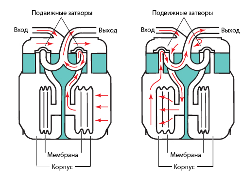 Мембранный расходомер